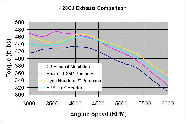428 CJ Exhaust Comparison, Torque